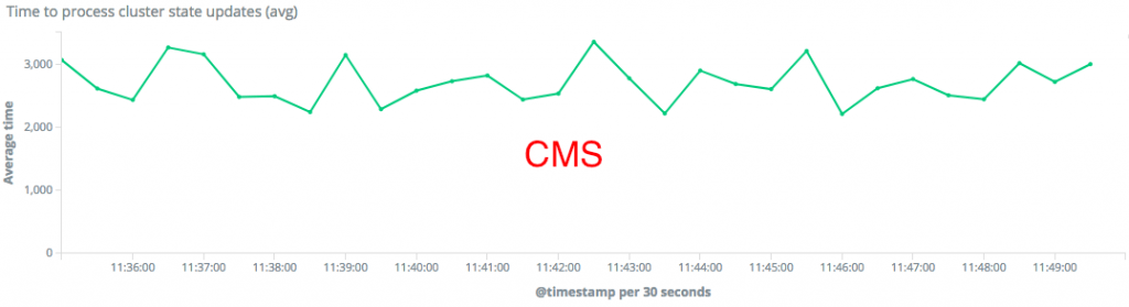 cluster update times CMS