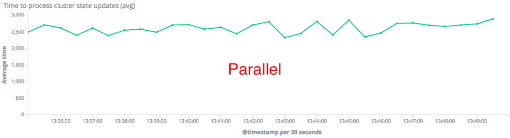 cluster update times Parallel