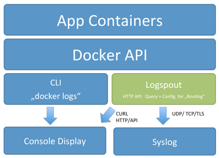 docker syslog to host