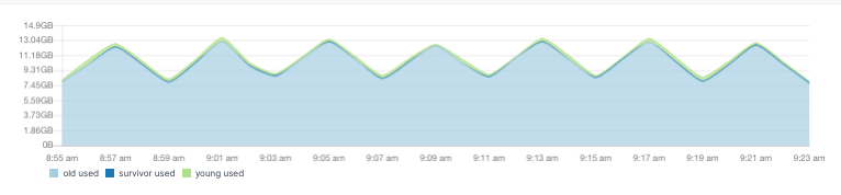 JVM memory usage per pool