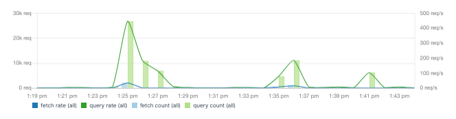 Query and fetch rate