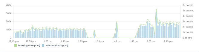 key metrics for elasticsearch performance monitoring