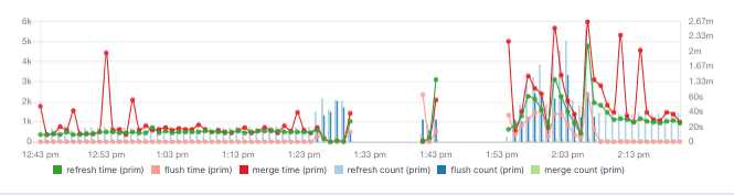 elasticsearch indexing performance metrics