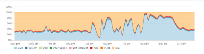 CPU usage