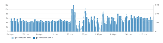 elasticsearch metrics to monitor performance