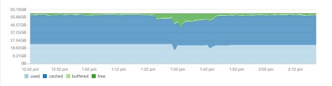 System memory usage