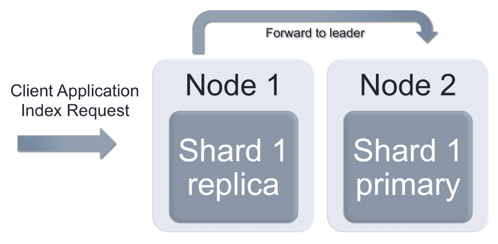 Elasticsearch Guide Sematext