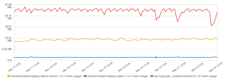 docker monitor memory usage