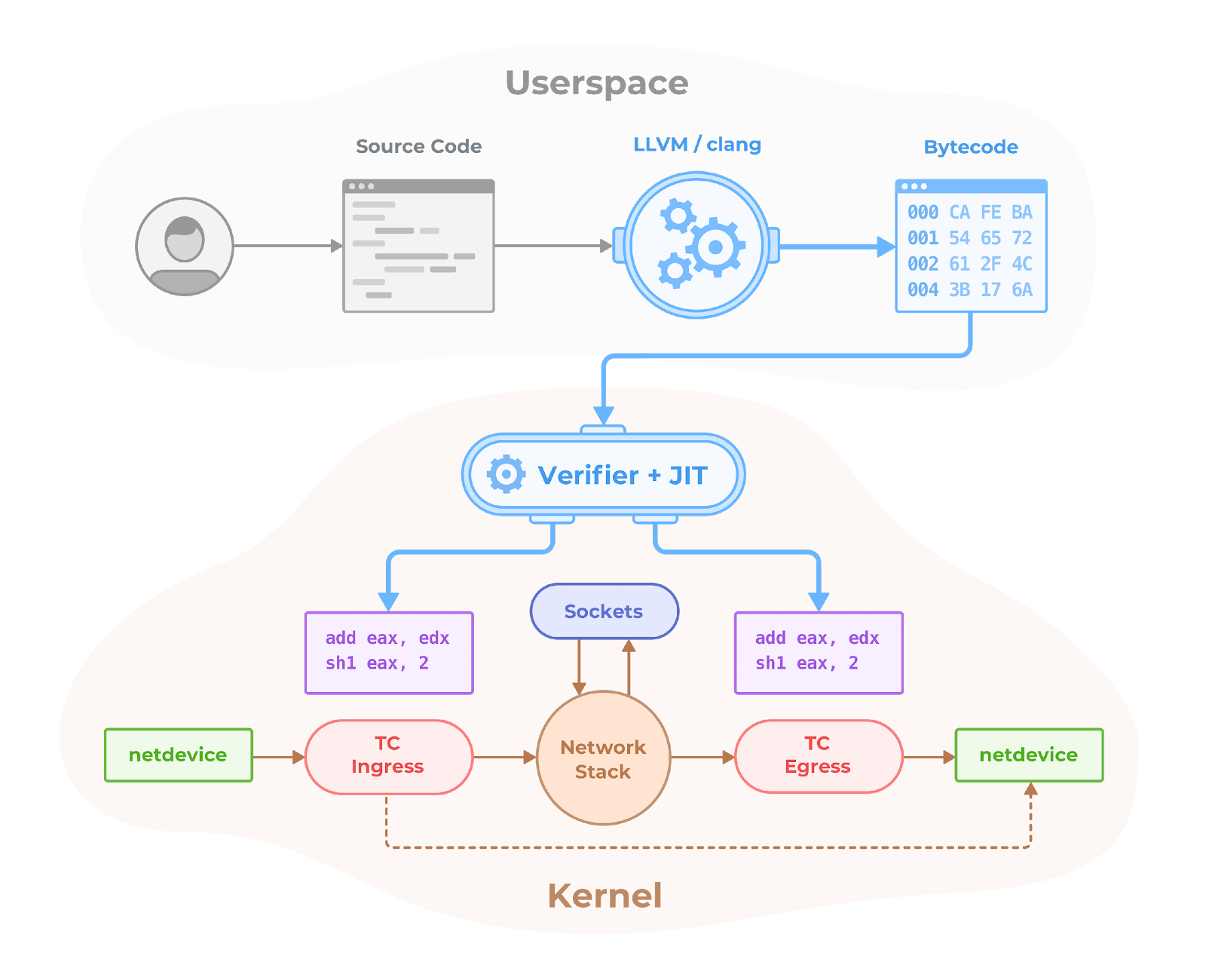 eBPF architecture 