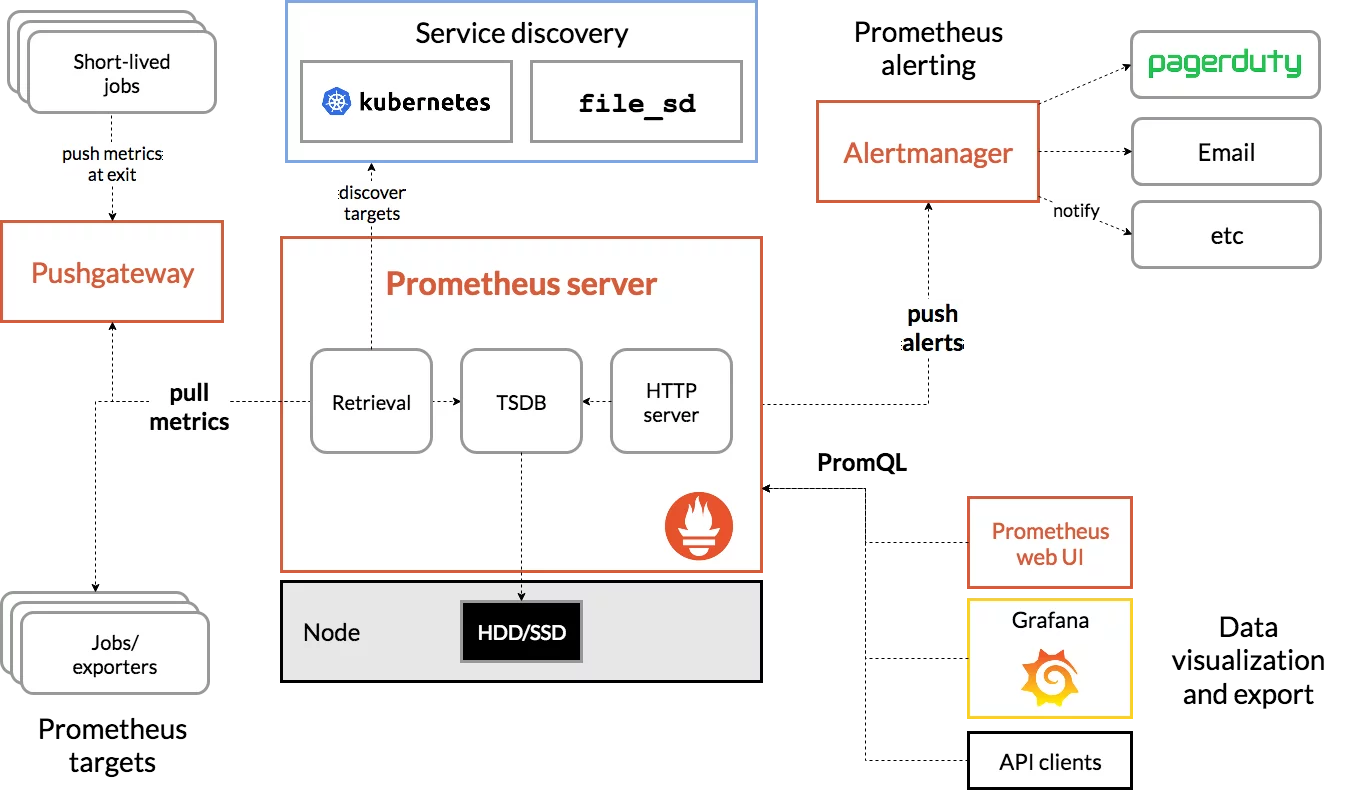 Monitoring Solr Prometheus Architecture