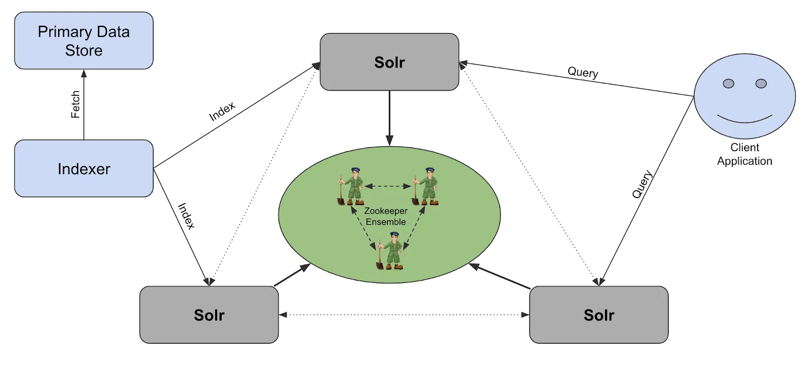 Solr Key Metrics to Monitor Sematext