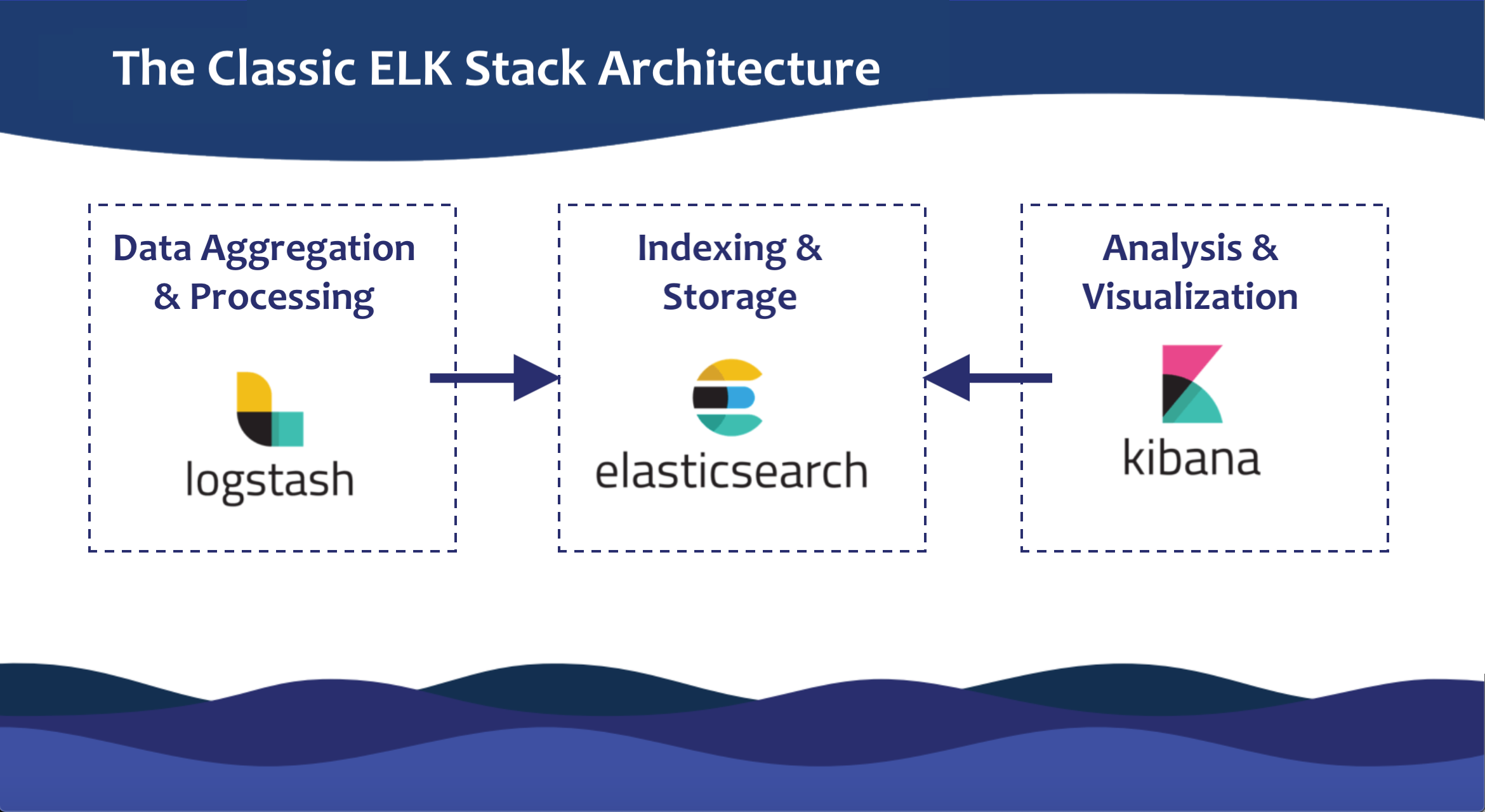 ELK Guide classic architecture