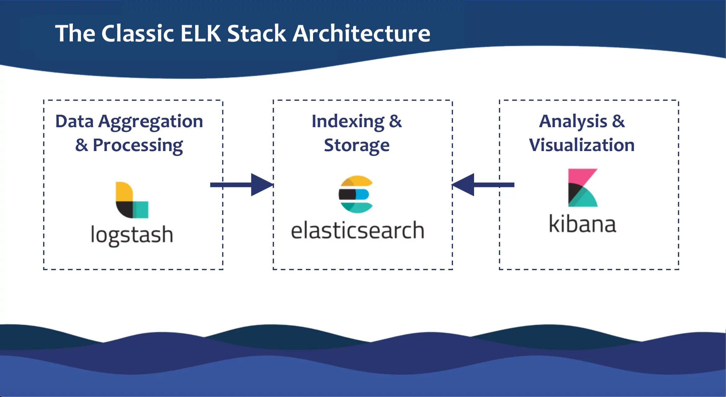 organ Sagging Night spot What Is ELK Stack: Tutorial on How to Use It for Log Management - Sematext