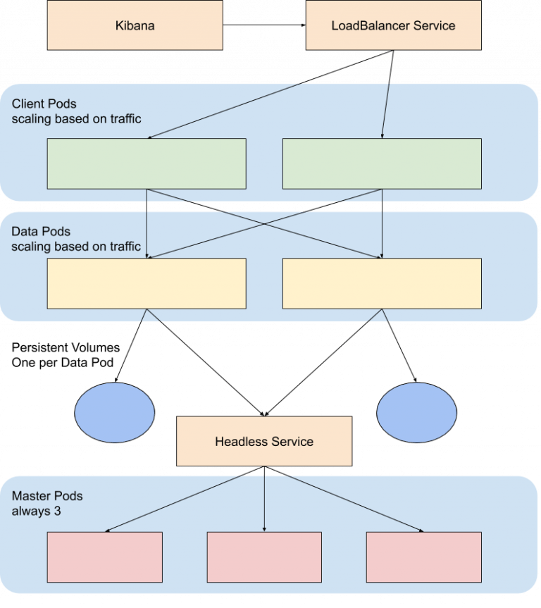 Run & Deploy Elasticsearch On Kubernetes [Best Practices] - Sematext