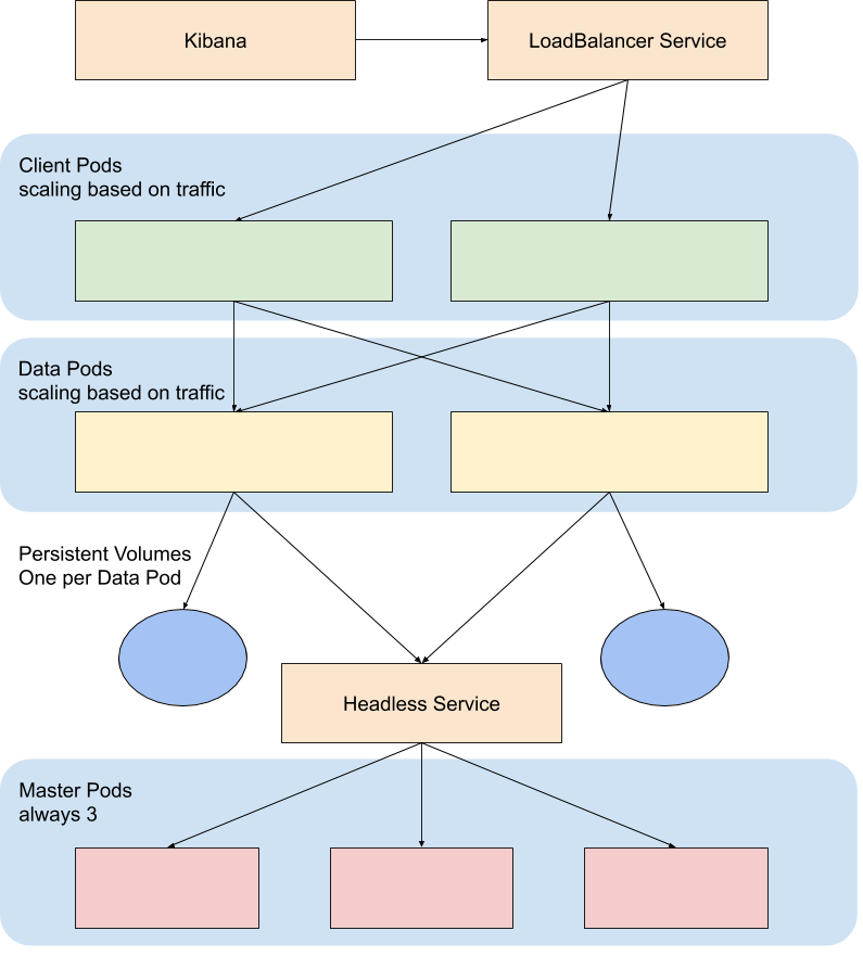 elasticsearch kubernetes topology