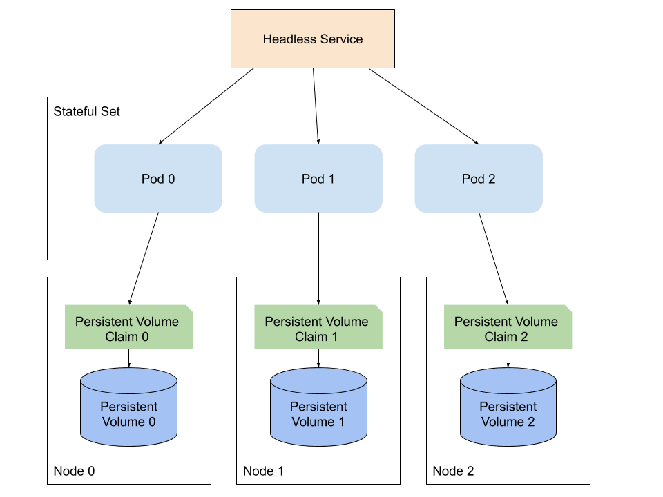 statefulset kubernetes