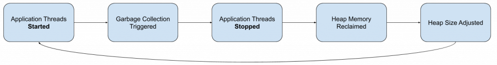 What Is Garbage Collection in Java & How It Works - Sematext