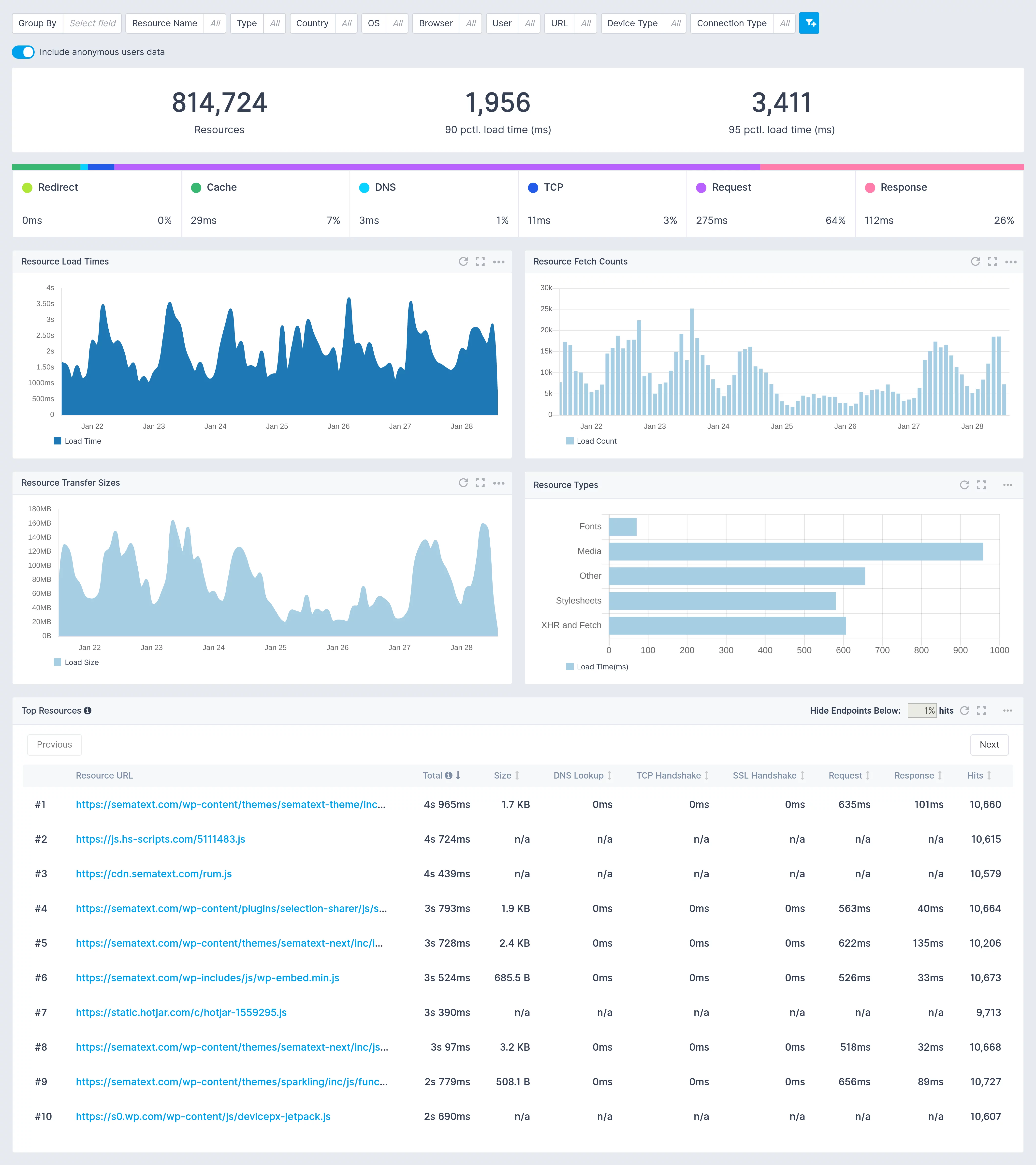 real user monitoring