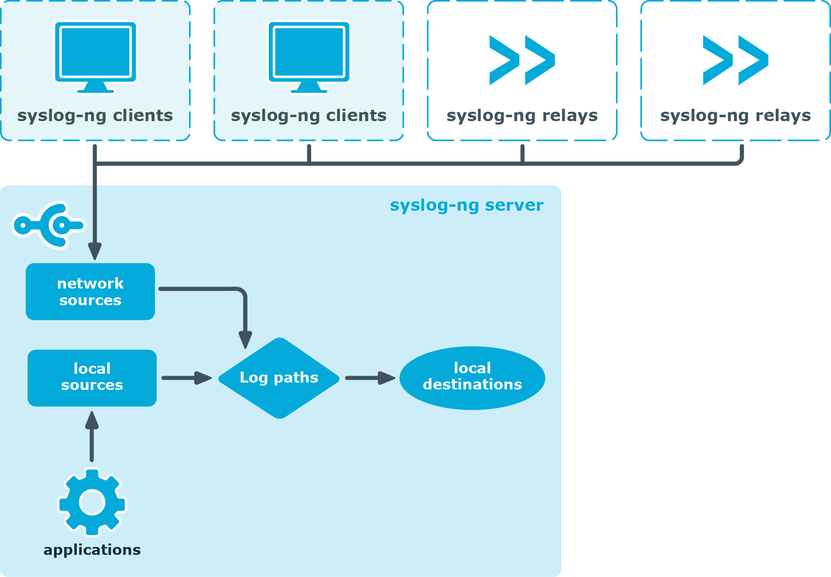 log monitoring and management solution