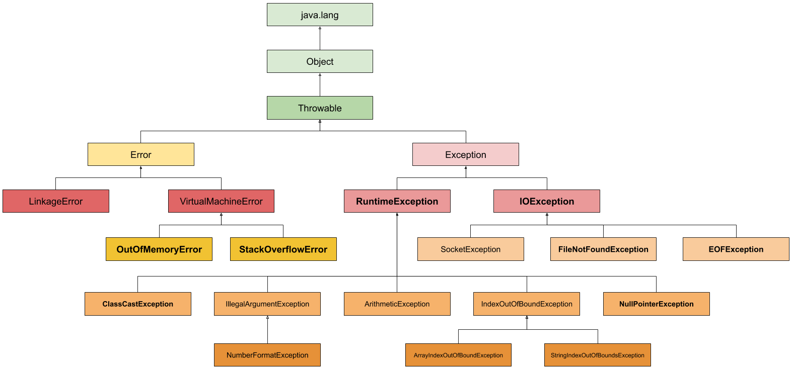 Java Exception Handling: Examples, Tutorials & More - Sematext