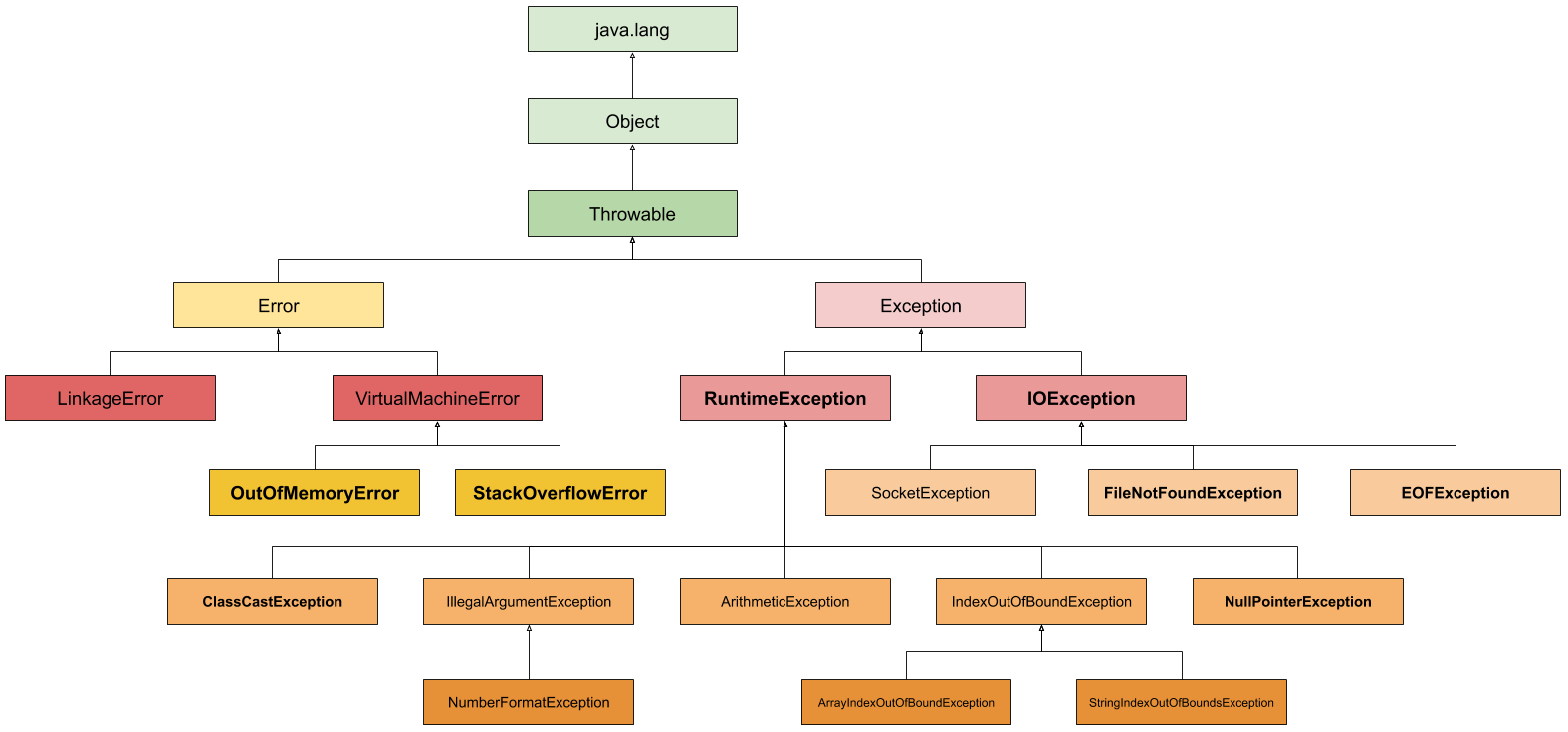 Дерево исключений java. Иерархия исключений java. Таблица исключений java. Throwable exception иерархия java.