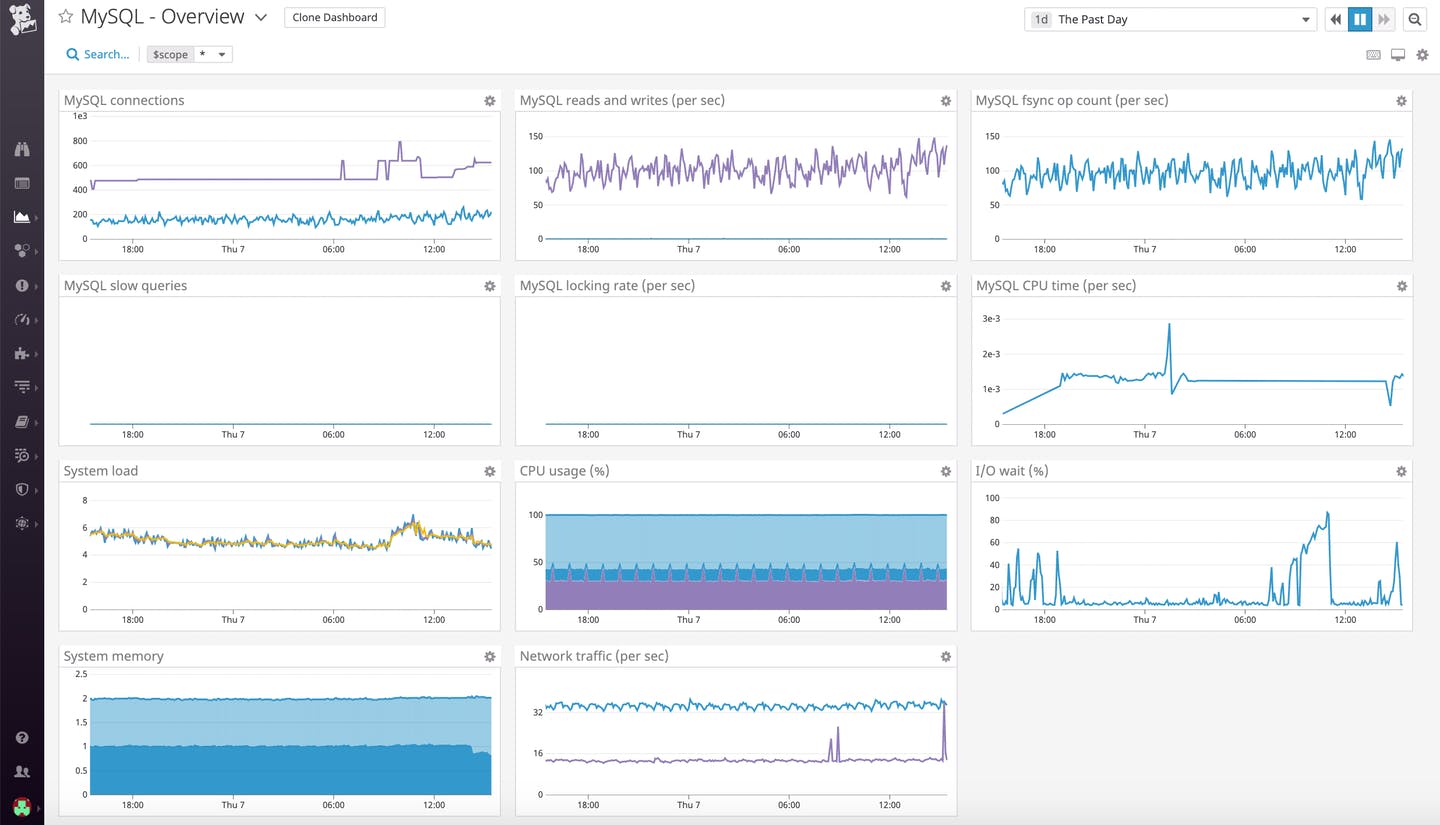 top database monitoring tools for mysql