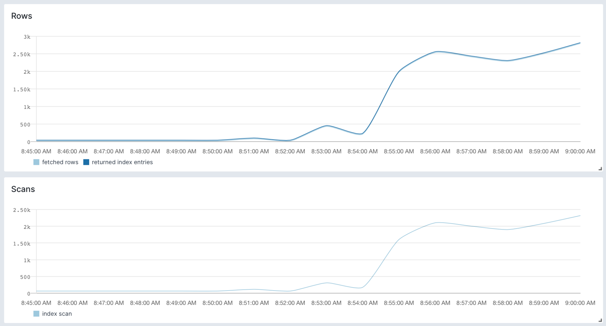 postgresl slow queries