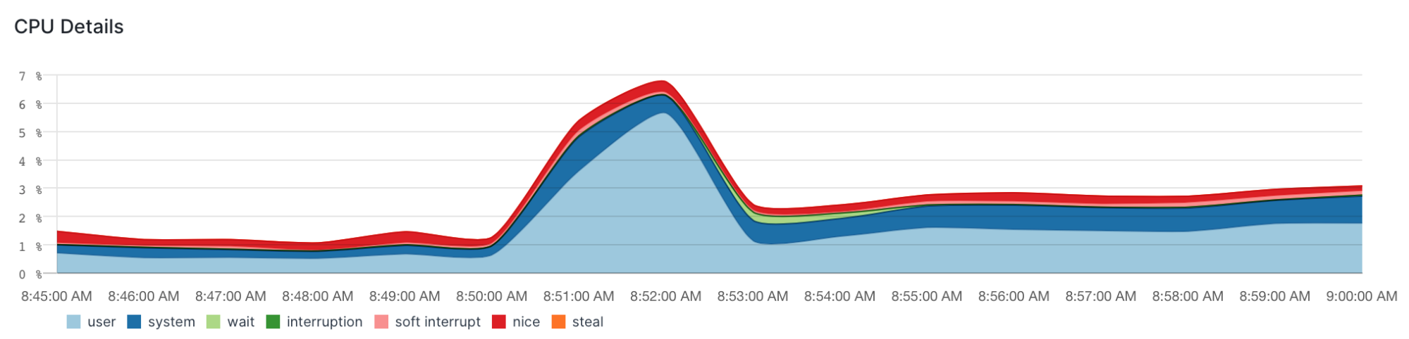 how to detect postgresql slow queries