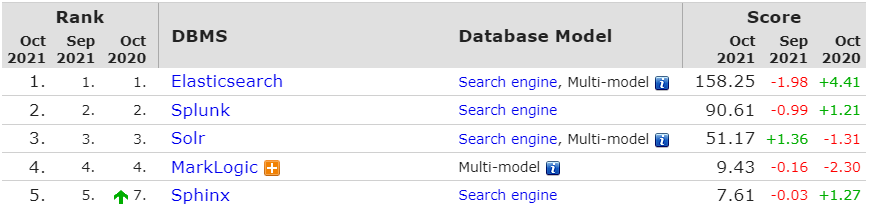 elasticsearch vs solr