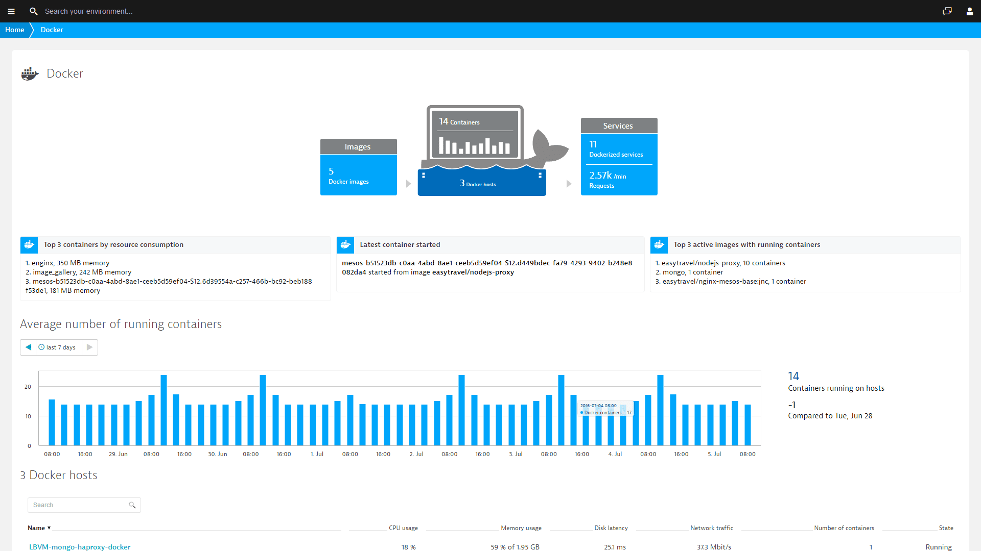 container monitoring