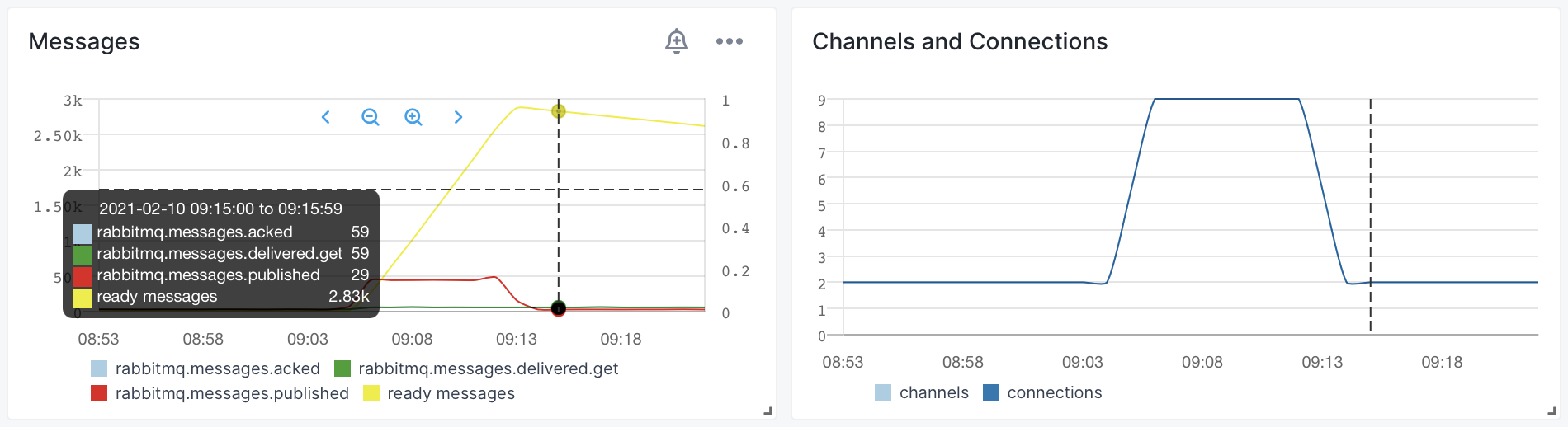 troubleshooting rabbitmq queues