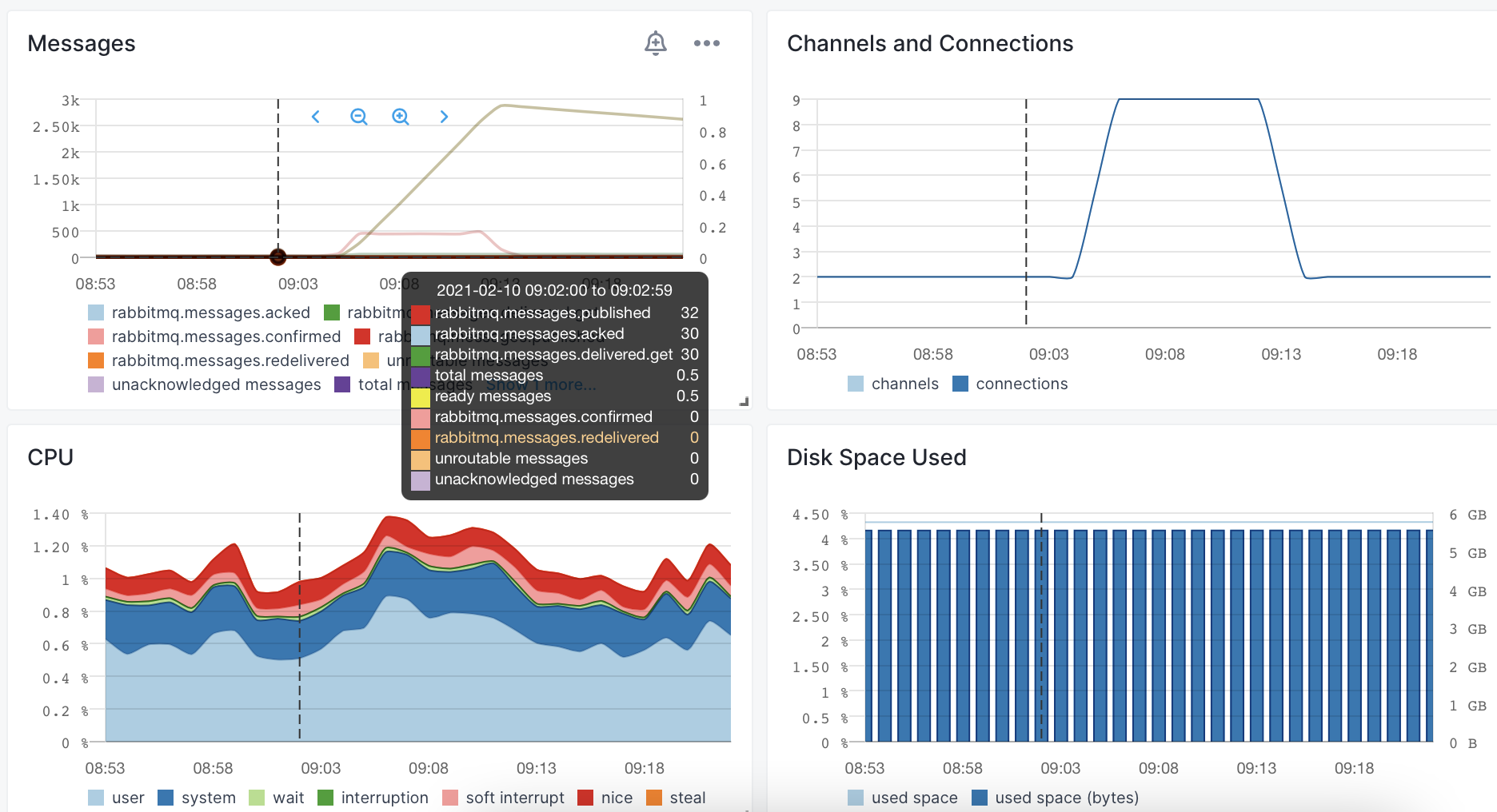 check rabbitmq queue length