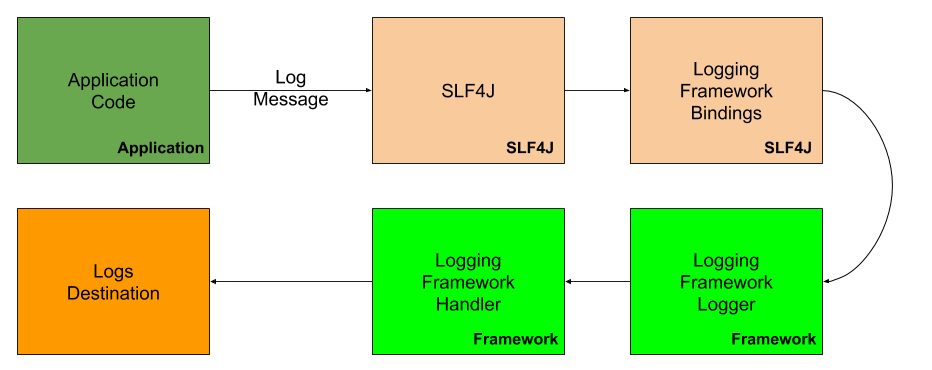 Tutorial: Configuration Example for Logging in Java - Sematext