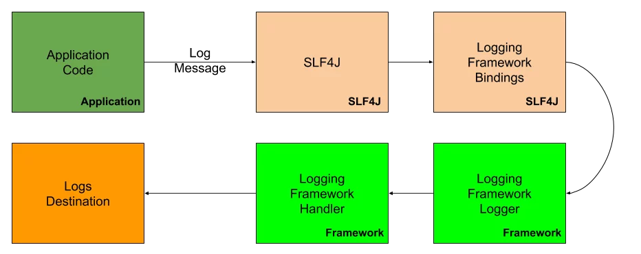 jave-Protokollierung mit log4j