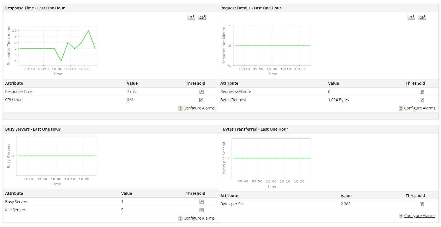 monitor apache performance