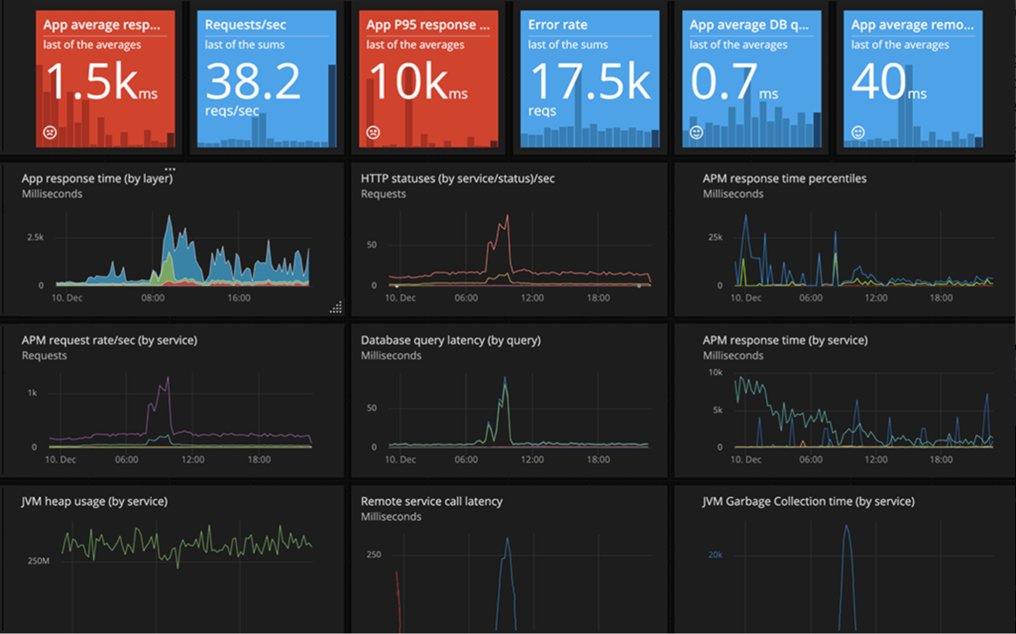 Monitoring db