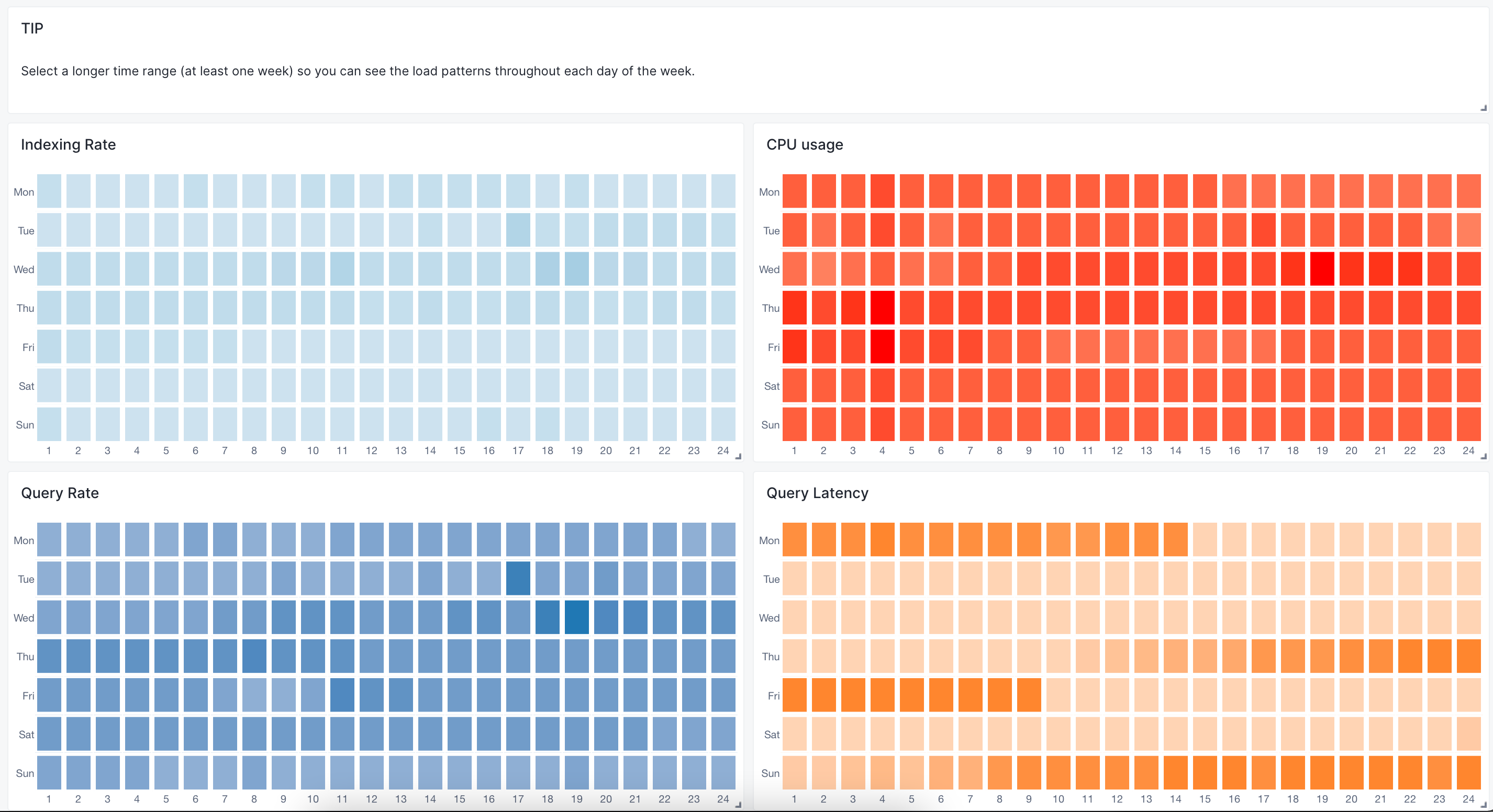 Daily Patterns Dashboard