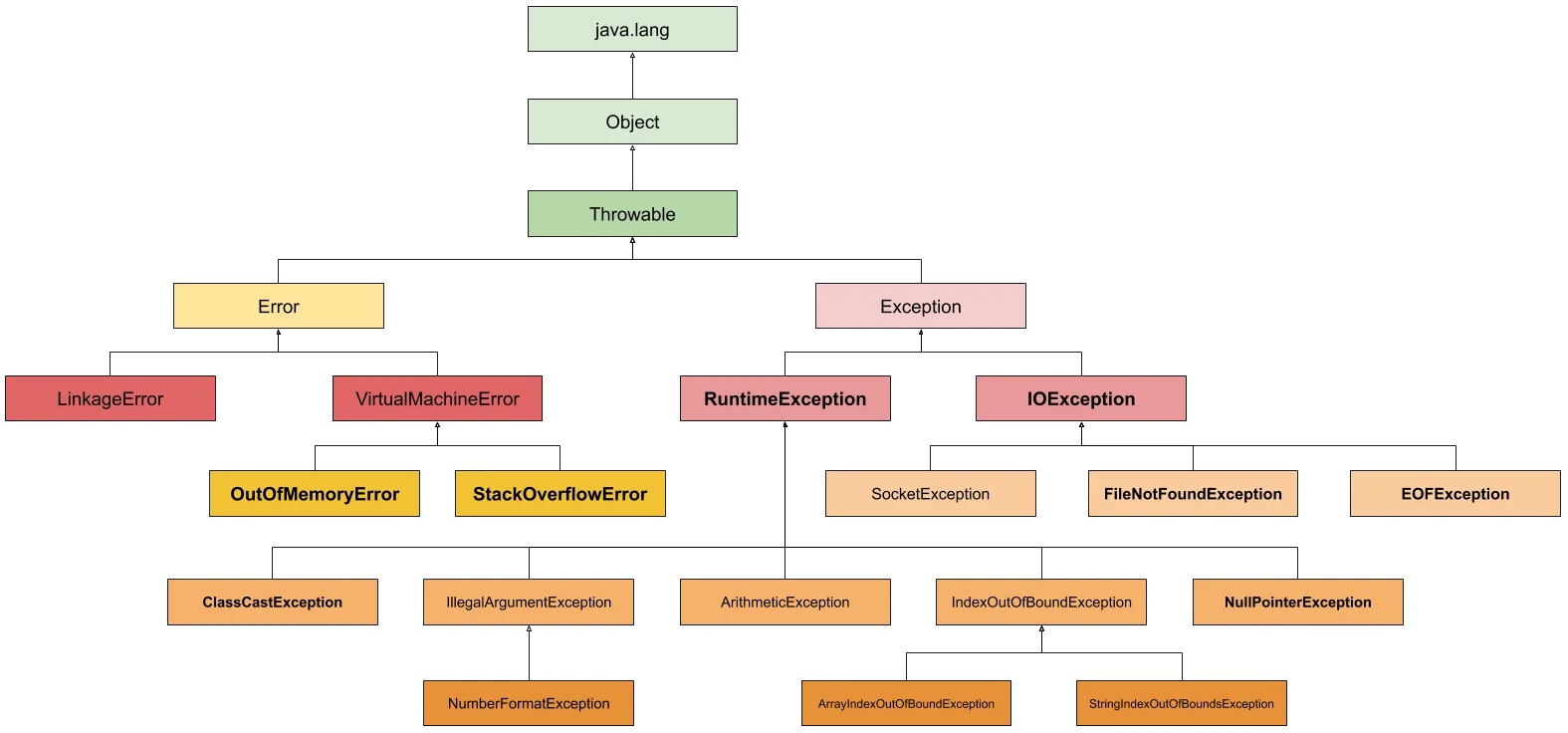 Exception handling in Java with examples