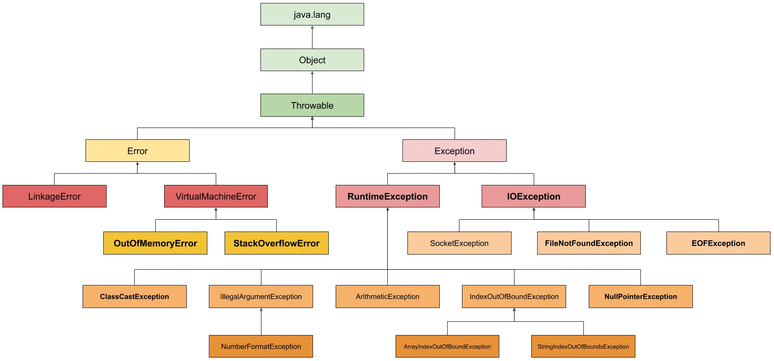 The Exception Hierarchy