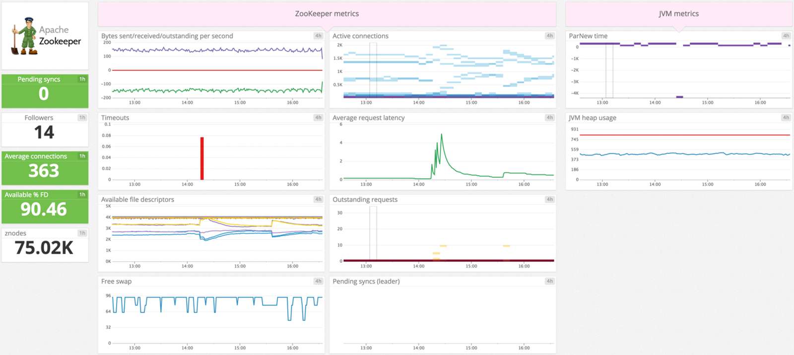 monitoring zookeeper performance
