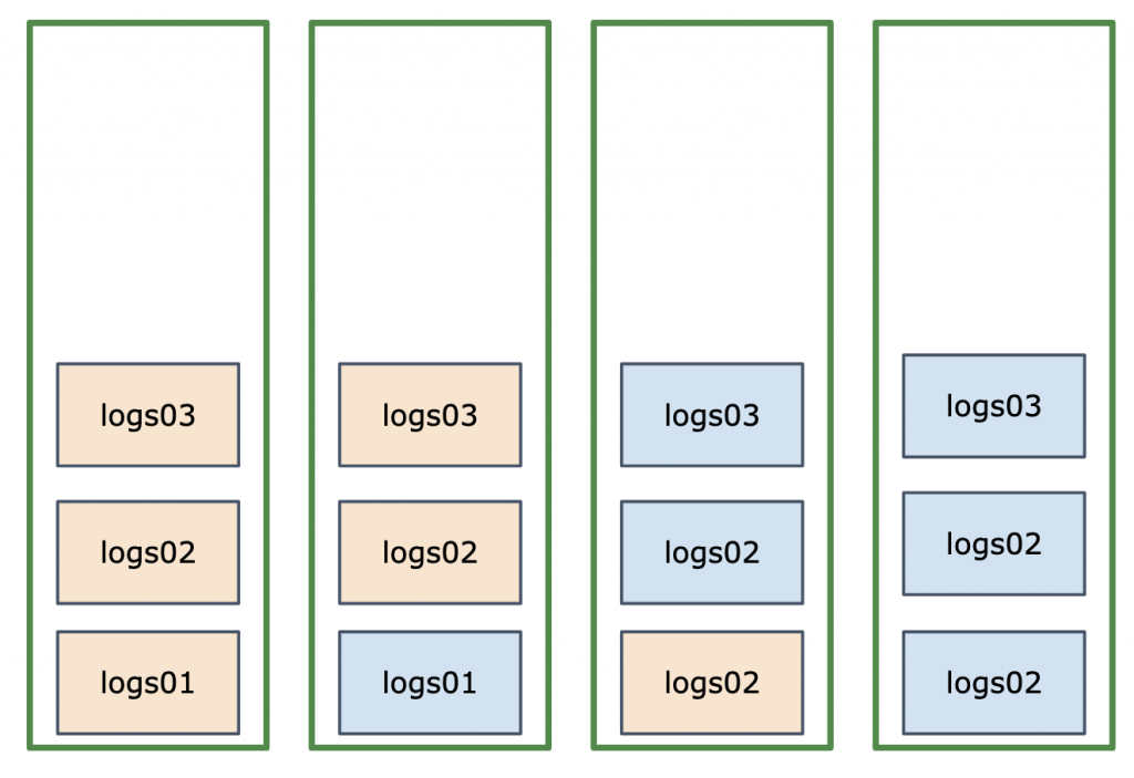 balanced Elasticsearch cluster