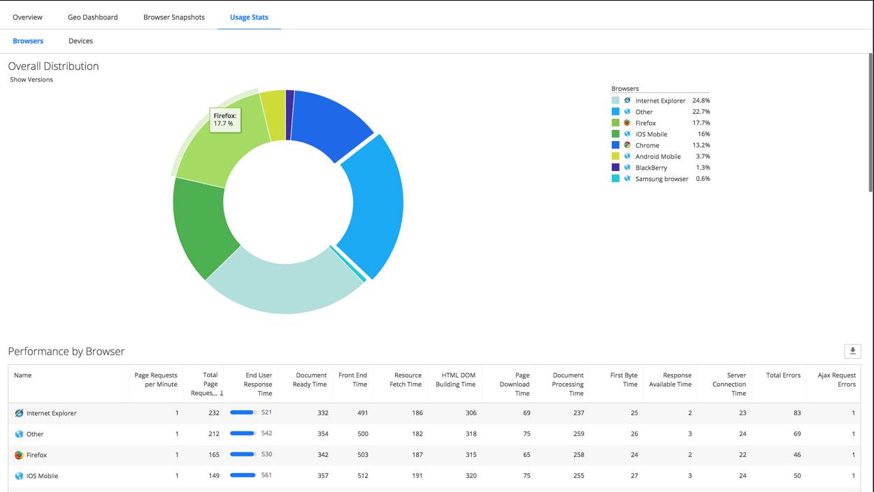 AppDynamics Browser RUM dashboard screenshot