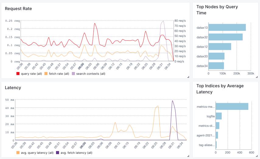 Monitor Important Elasticsearch Metrics and Stats in Real Time( https://sematext.com/wp-content/uploads/2022/10/elasticsearch-monitoring-integration-metrics.jpg )