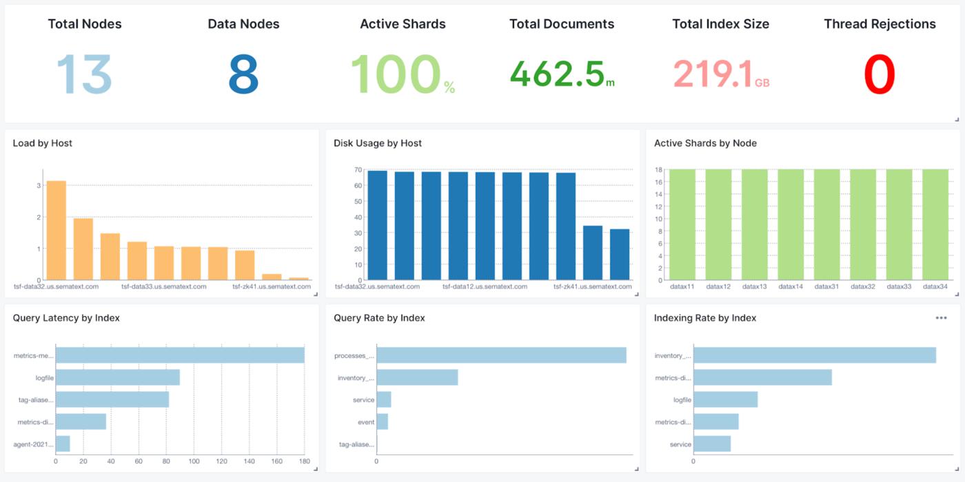 Ensure optimal cluster health and performance with intuitive Elasticsearch monitoring tools. Check Elasticsearch metrics, logs, and events to easily detect and drill down into any issue.