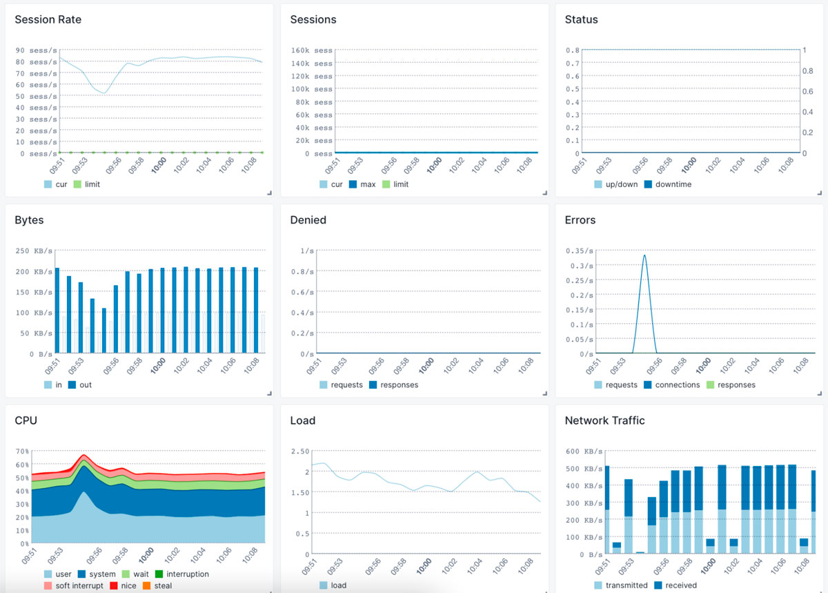 Use powerful monitoring tools to perform insightful HAProxy health checks. Get built-in performance dashboards for real-time visibility into the metrics, logs, and events of your TCP/HTTP load balancer.
