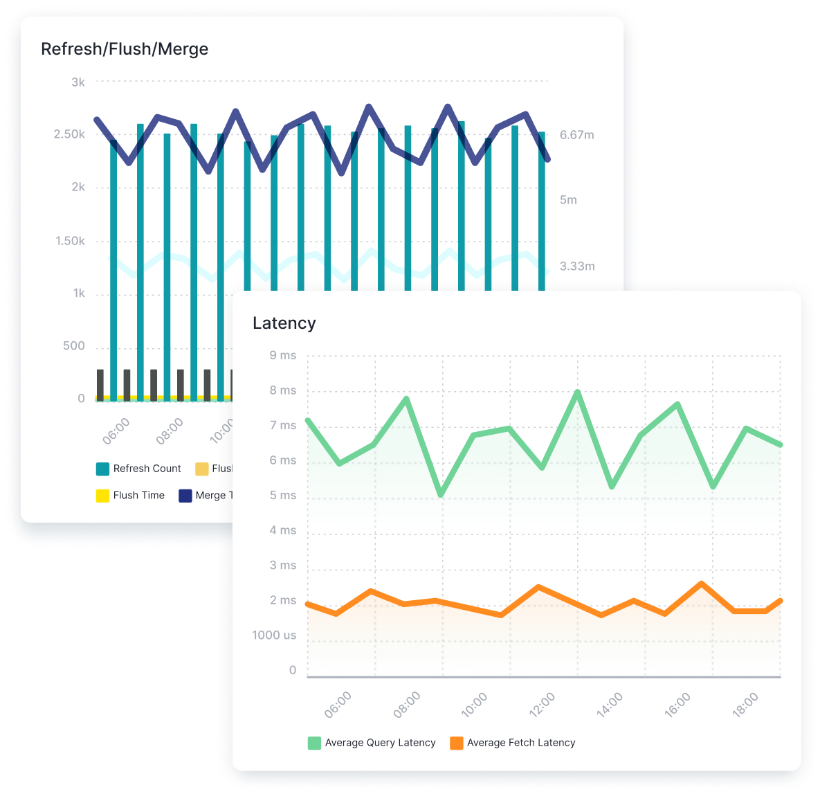 Monitor OpenSearch Metrics in Real Time( https://sematext.com/wp-content/uploads/2023/01/opensearch-integration-metrics.png )