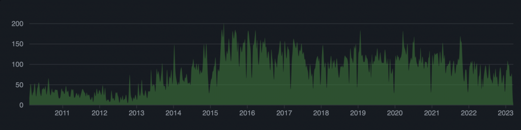 Graph showcasing commits to contributors for Elasticsearch