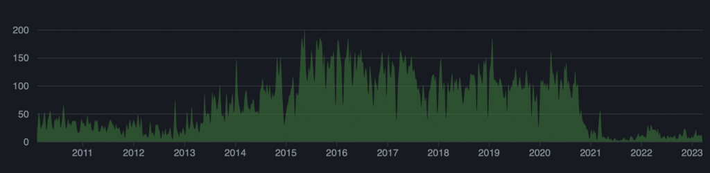 Graph showcasing the evolution of contributors for OpenSearch