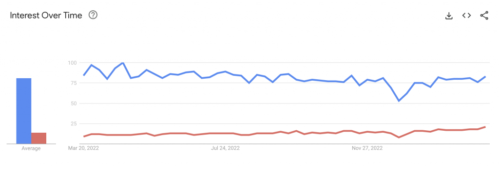 Google Trends graph showcasing interest over time for Elasticsearch and OpenSearch