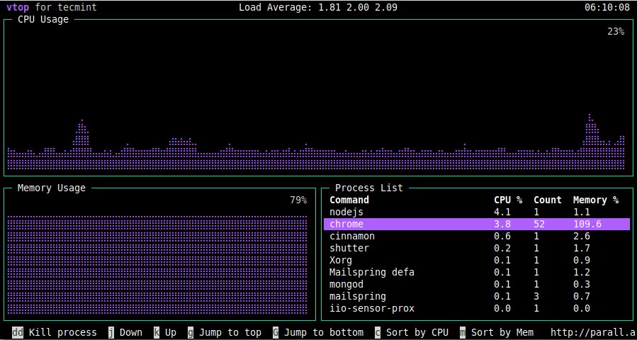 Vtop Ubuntu server monitoring panel